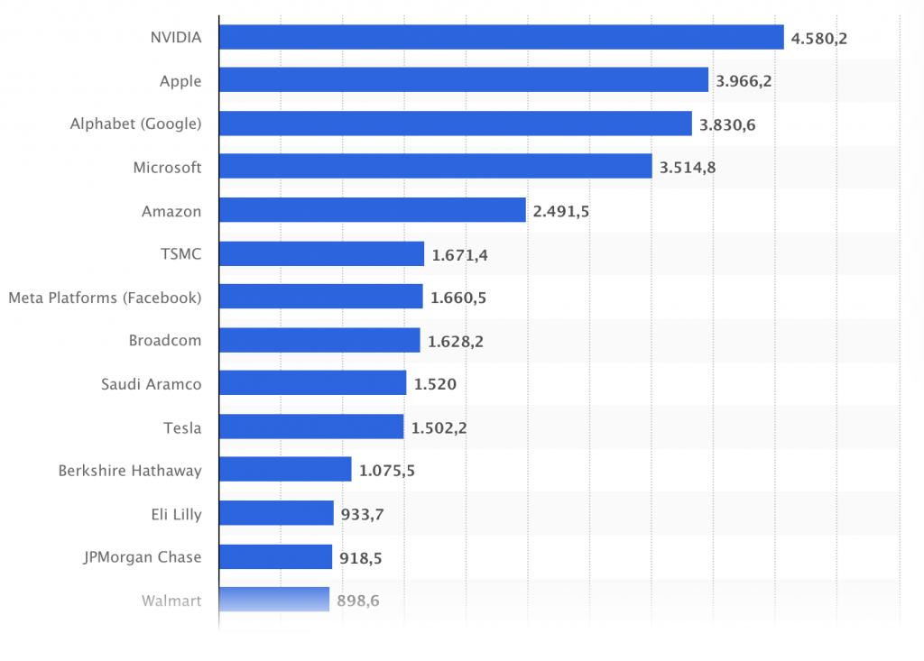 „Balkendiagramm der wertvollsten Unternehmen weltweit (Stand 2026): Nvidia, Apple und Microsoft führen die Liste der Tech-Giganten an.